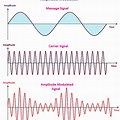 Amplitude and Frequency Modulation
