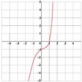 An Odd Function On a Graph