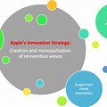 Apple Inc Innovation Strategy