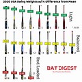 Baseball Bat Drop Chart