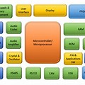 Block Diagram of Embedded System with Hardware and Software