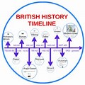 British History Timeline World War