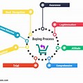 Buying Process Clip Art