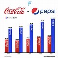 Coke vs Pepsi Sales Chart