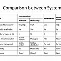 Comparitive Chart for Types of Operating System