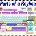 Computer Keyboard Parts and Functions