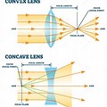 Concave and Convex Lens Diagram