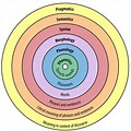 Concentric Circles of Linguistics