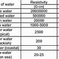 Conductivity of Different Types of Water
