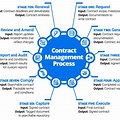 Contract Management Process Template Example