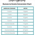 Conversion Chart From Grams to Ounces