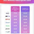 Cost to Subscribe to All Streaming Channels