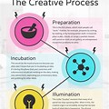 Creative Process Infographic