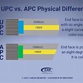 Difference Between Apc and UPC Fiber