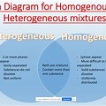 Difference Between Heterogeneous Homogeneous in Venn Diagram