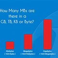 Difference Between Kb and MB