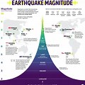 Different Strength of Earthquake