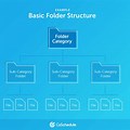 Directory Folder Structure