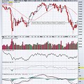 Dow Jones Industrial Interactive Chart