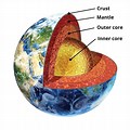 Earth's Layers for Kids
