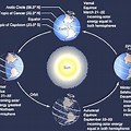 Earth Revolution around the Sun Model