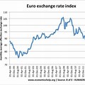 Euro Dollar Exchange Rate