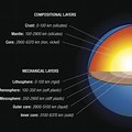 Facts About Earth Layers