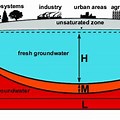 Freshwater Lens Diagram