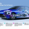 Fuel Cell Electric Vehicles