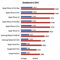 Geekbench 5 iPhone 14 Pro