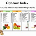 Glycemic Index Sugars List