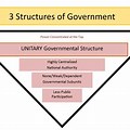 Government Hierarchy America