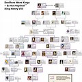 Henry VIII Family Tree Framwork