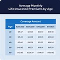 How Much Life Insurance Cost