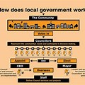 Illustrate the Roles of Local Government