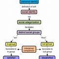 Image of a Concept Map On Social Identity Theory