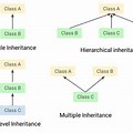Inheritance Definition Programming