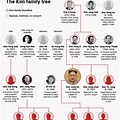 Kim Jong Un Family Tree