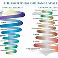 Law of Attraction Emotional Scale