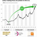 Lumber Commodity Prices