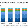 Mac Market Share by Year