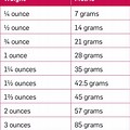 Metric Conversion Chart Grams to Ounces