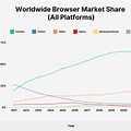 Microsoft Edge Browser Market Share