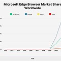 Microsoft Edge Market Share