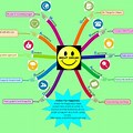 Mind Map of Money Can Buy Happiness