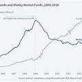 Money Market Fund Rates