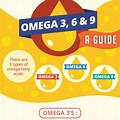 Omega-3 vs 6