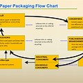 Packaging Steps Food Products