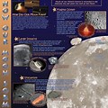 Poster About Formation of the Moon