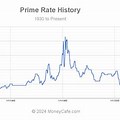 Prime Rate Over Time